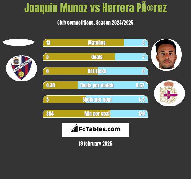 Joaquin Munoz vs Herrera PÃ©rez h2h player stats