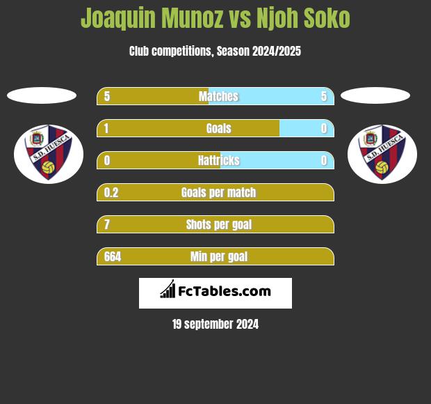 Joaquin Munoz vs Njoh Soko h2h player stats