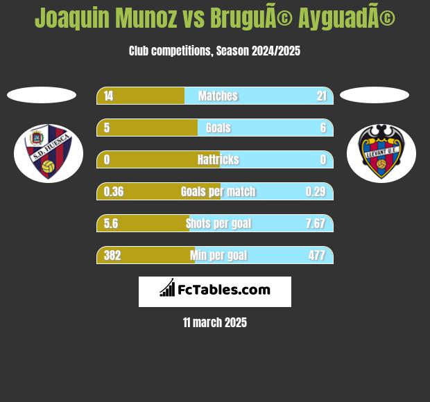 Joaquin Munoz vs BruguÃ© AyguadÃ© h2h player stats