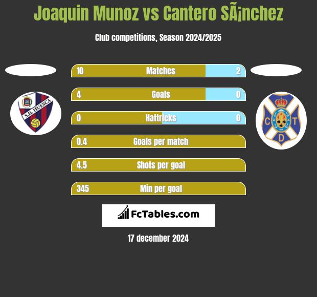 Joaquin Munoz vs Cantero SÃ¡nchez h2h player stats