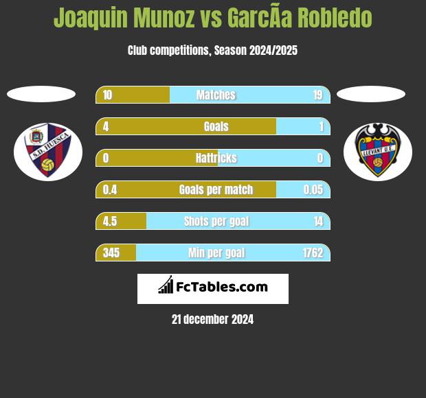 Joaquin Munoz vs GarcÃ­a Robledo h2h player stats