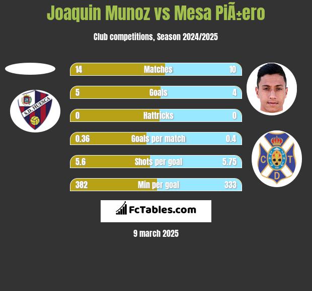 Joaquin Munoz vs Mesa PiÃ±ero h2h player stats