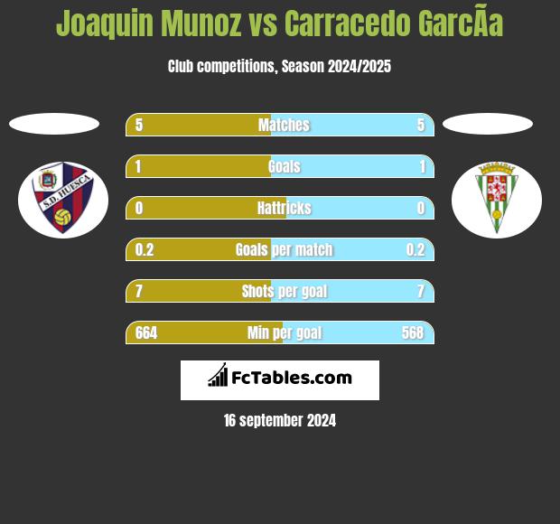 Joaquin Munoz vs Carracedo GarcÃ­a h2h player stats