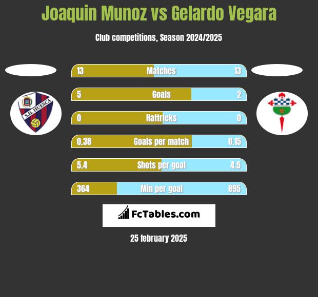 Joaquin Munoz vs Gelardo Vegara h2h player stats