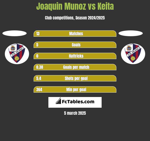 Joaquin Munoz vs Keita h2h player stats