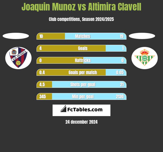 Joaquin Munoz vs Altimira Clavell h2h player stats