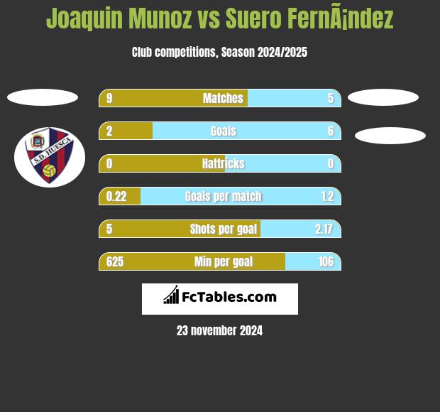 Joaquin Munoz vs Suero FernÃ¡ndez h2h player stats