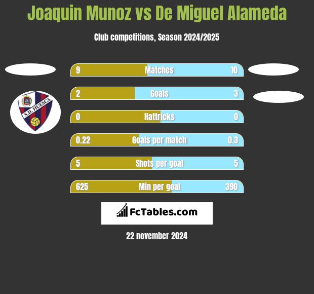 Joaquin Munoz vs De Miguel Alameda h2h player stats