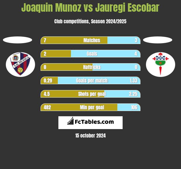 Joaquin Munoz vs Jauregi Escobar h2h player stats