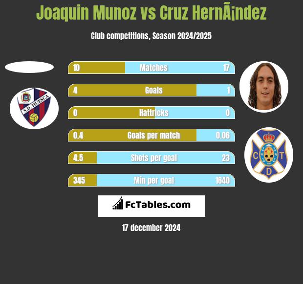 Joaquin Munoz vs Cruz HernÃ¡ndez h2h player stats