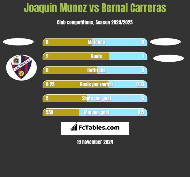 Joaquin Munoz vs Bernal Carreras h2h player stats