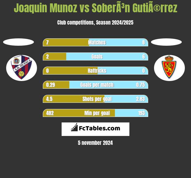 Joaquin Munoz vs SoberÃ³n GutiÃ©rrez h2h player stats