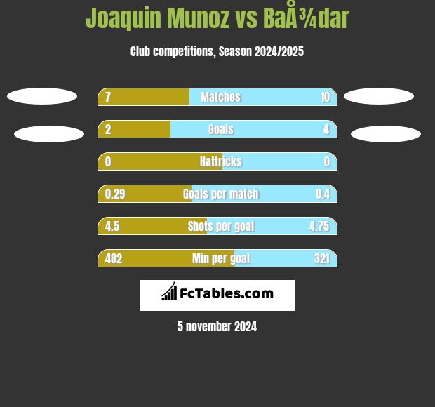 Joaquin Munoz vs BaÅ¾dar h2h player stats