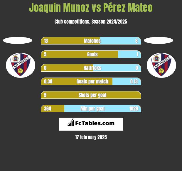 Joaquin Munoz vs Pérez Mateo h2h player stats