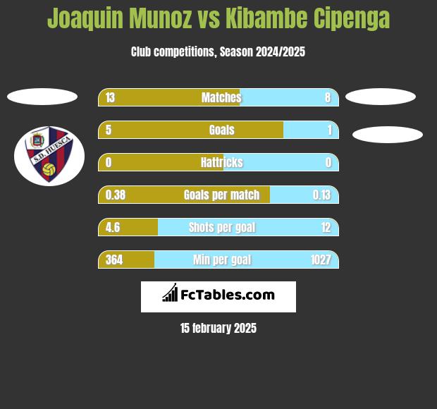 Joaquin Munoz vs Kibambe Cipenga h2h player stats