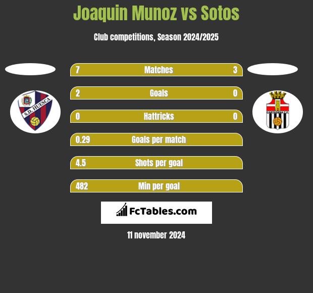 Joaquin Munoz vs Sotos h2h player stats