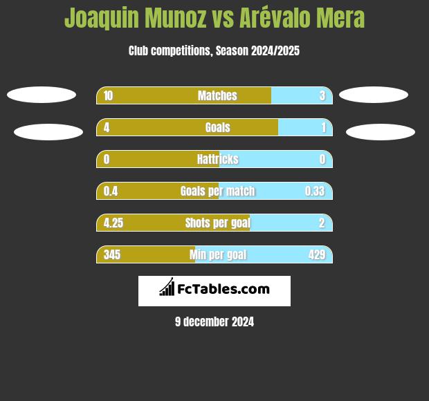 Joaquin Munoz vs Arévalo Mera h2h player stats