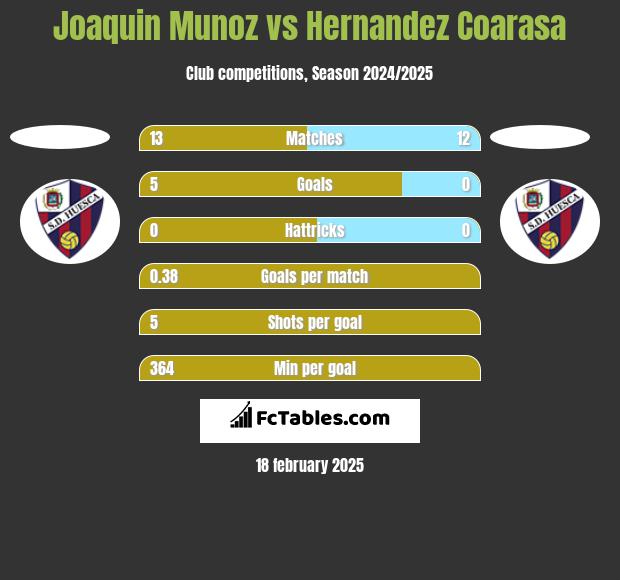 Joaquin Munoz vs Hernandez Coarasa h2h player stats