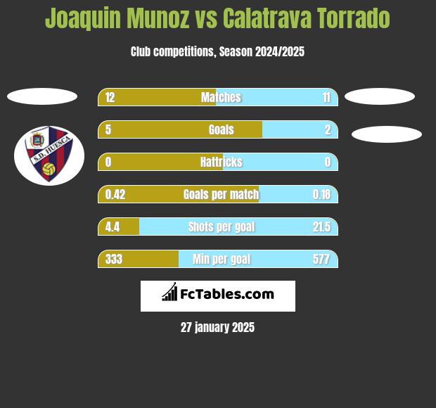 Joaquin Munoz vs Calatrava Torrado h2h player stats