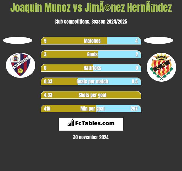 Joaquin Munoz vs JimÃ©nez HernÃ¡ndez h2h player stats