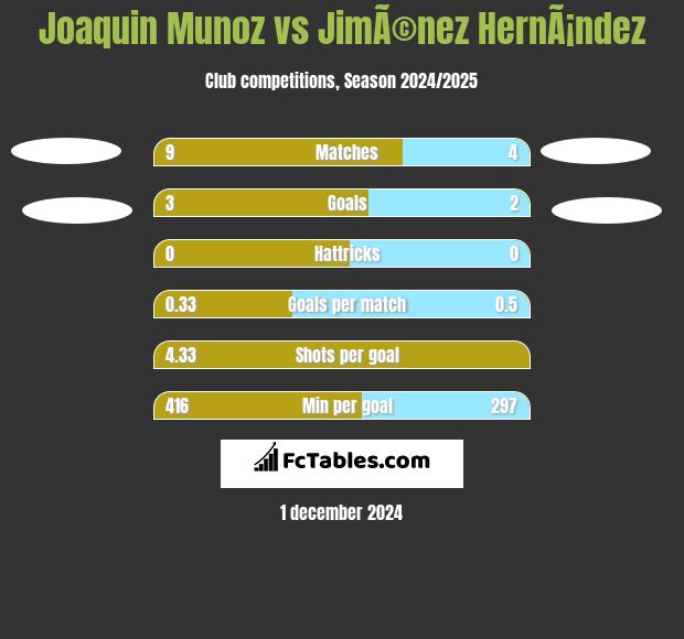 Joaquin Munoz vs JimÃ©nez HernÃ¡ndez h2h player stats