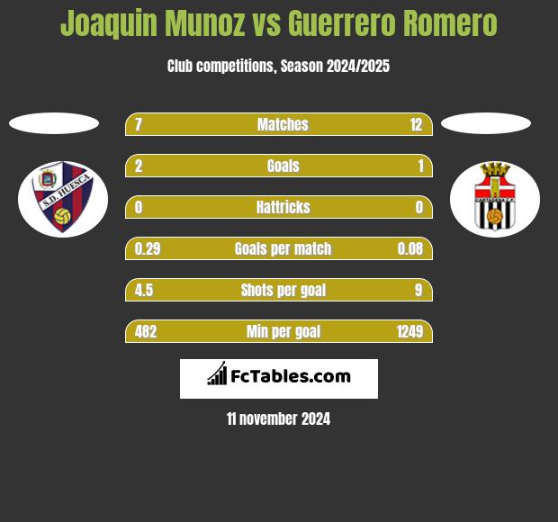 Joaquin Munoz vs Guerrero Romero h2h player stats