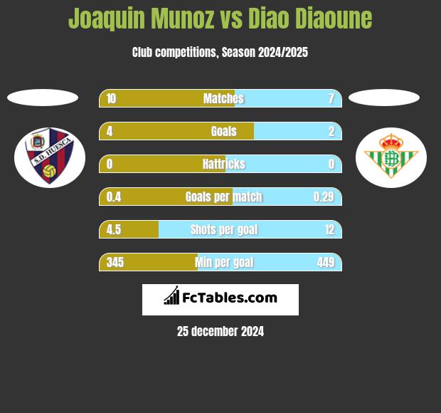 Joaquin Munoz vs Diao Diaoune h2h player stats