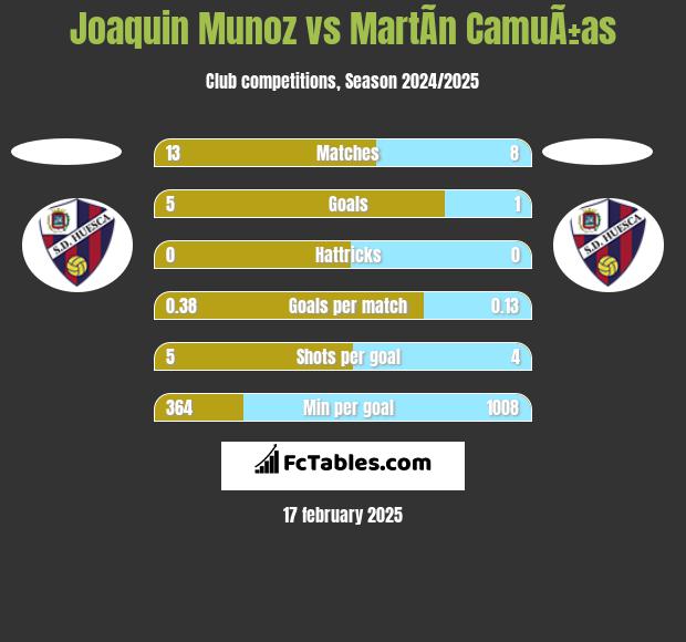 Joaquin Munoz vs MartÃ­n CamuÃ±as h2h player stats