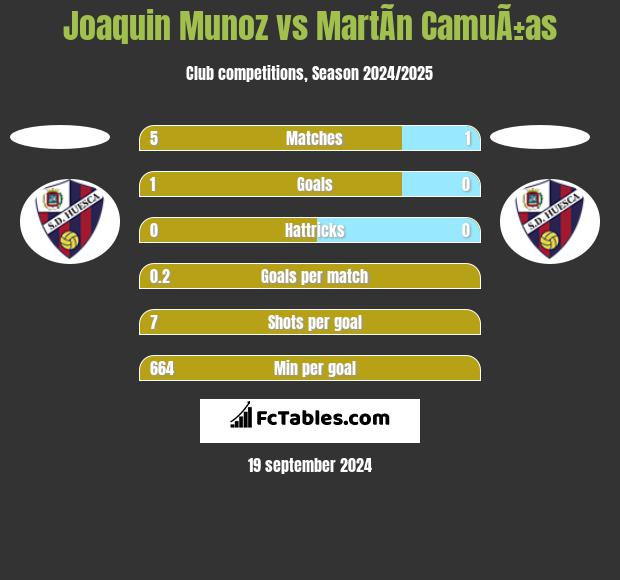 Joaquin Munoz vs MartÃ­n CamuÃ±as h2h player stats