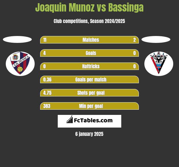 Joaquin Munoz vs Bassinga h2h player stats