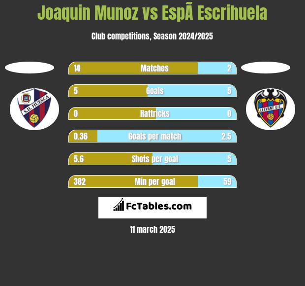 Joaquin Munoz vs EspÃ­ Escrihuela h2h player stats