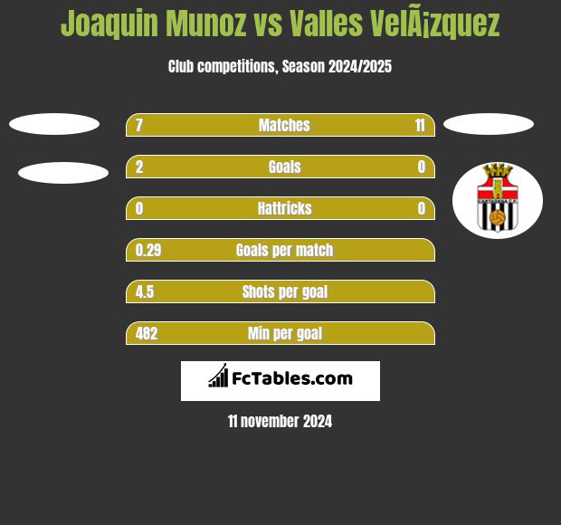 Joaquin Munoz vs Valles VelÃ¡zquez h2h player stats