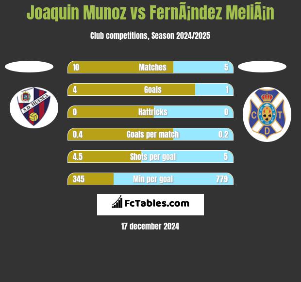 Joaquin Munoz vs FernÃ¡ndez MeliÃ¡n h2h player stats