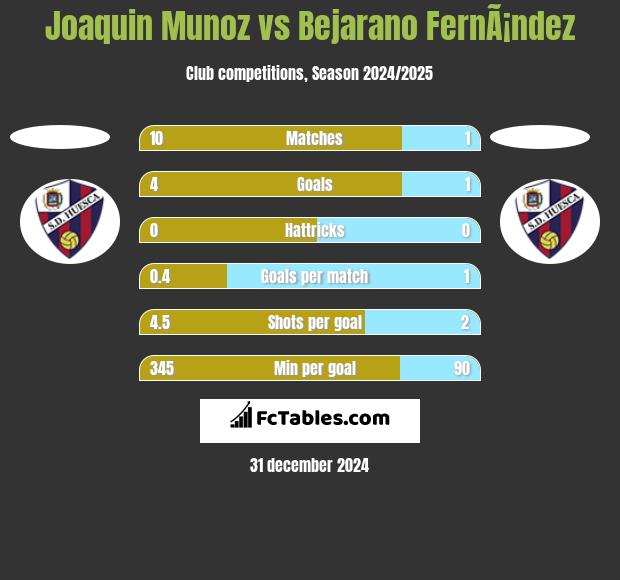 Joaquin Munoz vs Bejarano FernÃ¡ndez h2h player stats