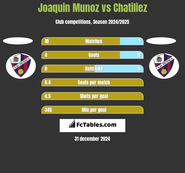 Joaquin Munoz vs Chatiliez h2h player stats