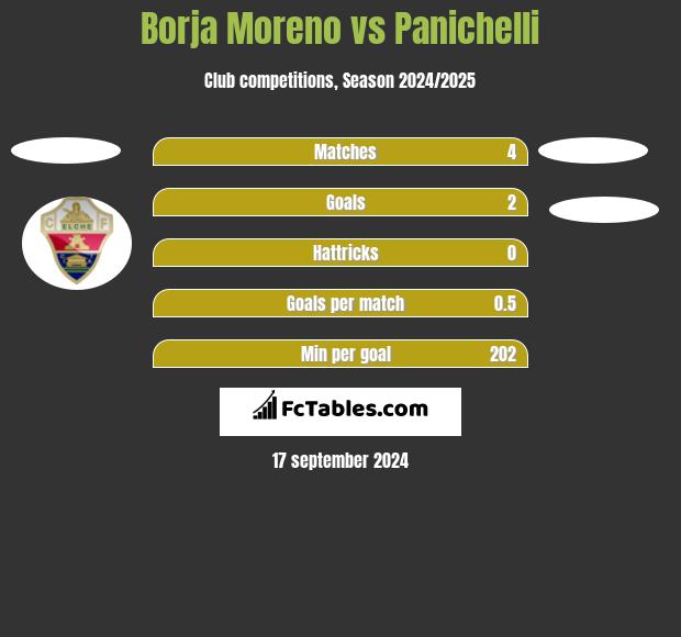 Borja Moreno vs Panichelli h2h player stats