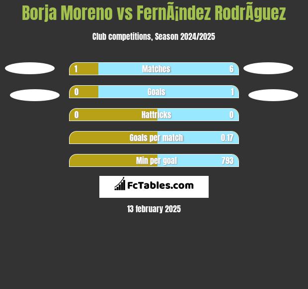 Borja Moreno vs FernÃ¡ndez RodrÃ­guez h2h player stats