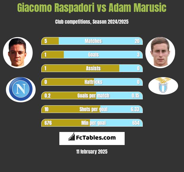 Giacomo Raspadori vs Adam Marusic h2h player stats