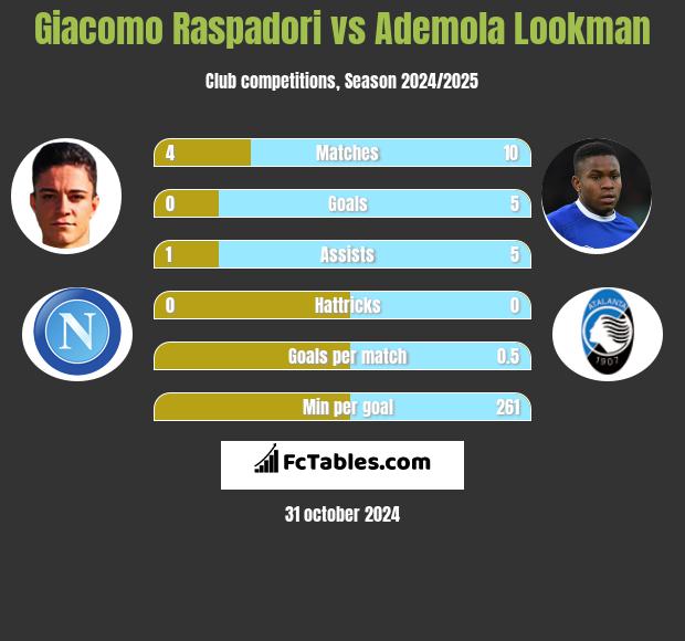 Giacomo Raspadori vs Ademola Lookman h2h player stats