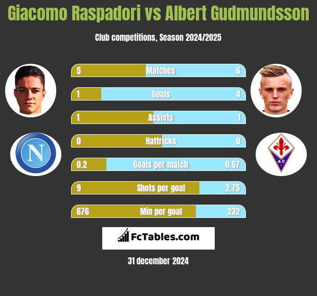 Giacomo Raspadori vs Albert Gudmundsson h2h player stats