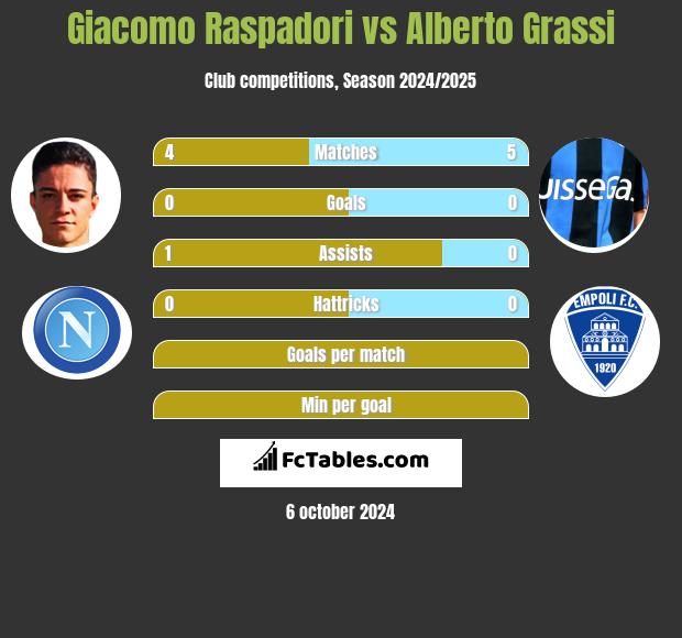 Giacomo Raspadori vs Alberto Grassi h2h player stats