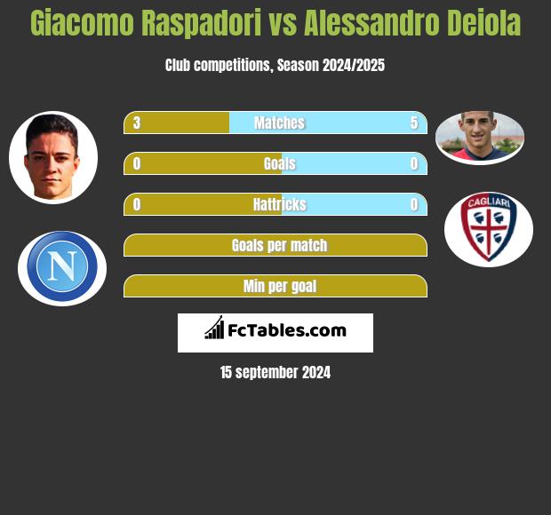 Giacomo Raspadori vs Alessandro Deiola h2h player stats