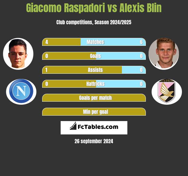 Giacomo Raspadori vs Alexis Blin h2h player stats