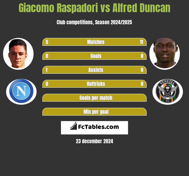 Giacomo Raspadori vs Alfred Duncan h2h player stats