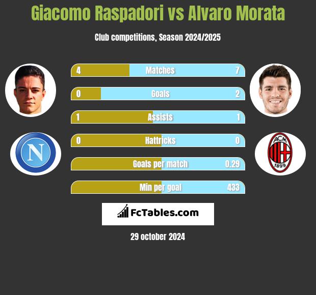 Giacomo Raspadori vs Alvaro Morata h2h player stats