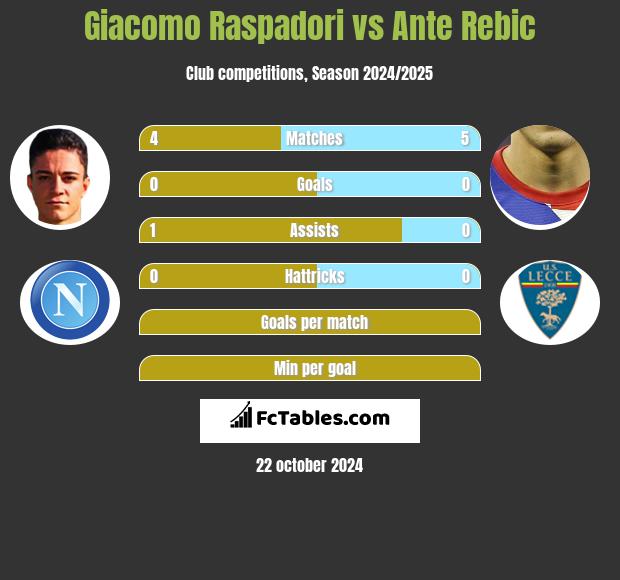 Giacomo Raspadori vs Ante Rebic h2h player stats