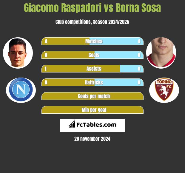 Giacomo Raspadori vs Borna Sosa h2h player stats