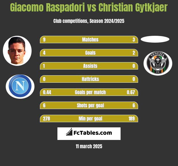 Giacomo Raspadori vs Christian Gytkjaer h2h player stats