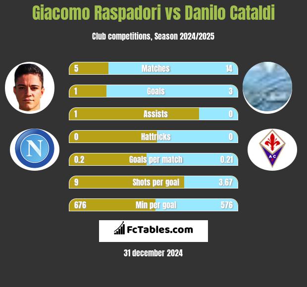 Giacomo Raspadori vs Danilo Cataldi h2h player stats