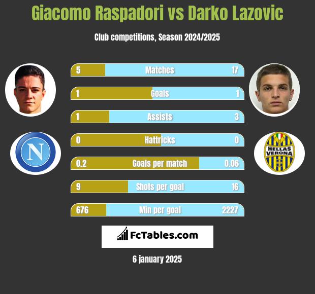 Giacomo Raspadori vs Darko Lazovic h2h player stats